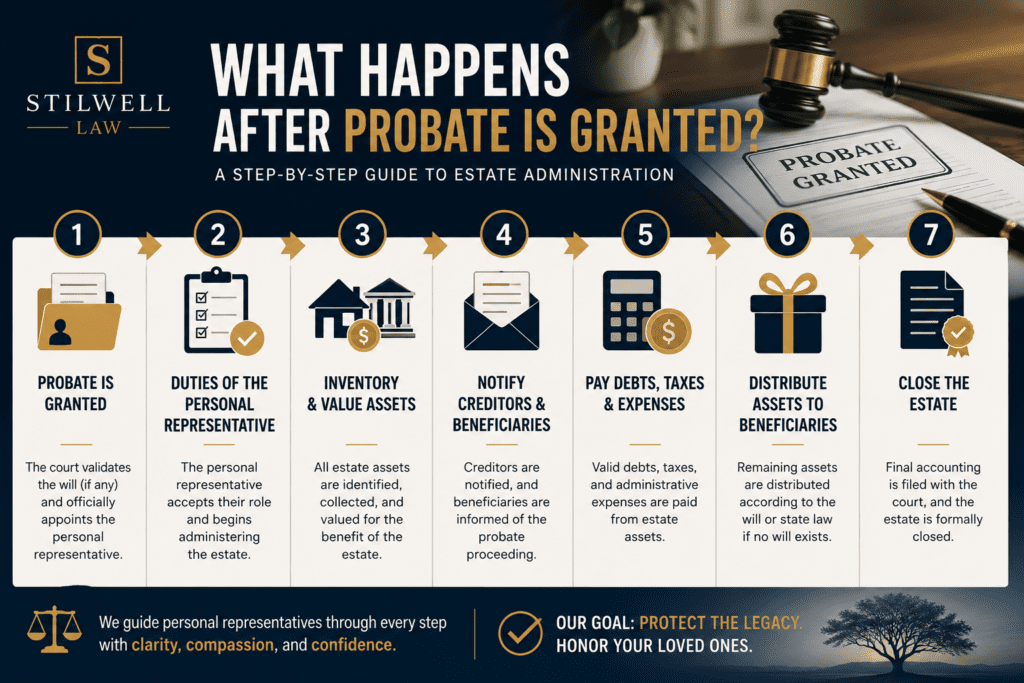 Probate administration timeline showing the steps that occur after probate is granted, including estate inventory, creditor notifications, debt payments, asset distribution, and closing the estate.