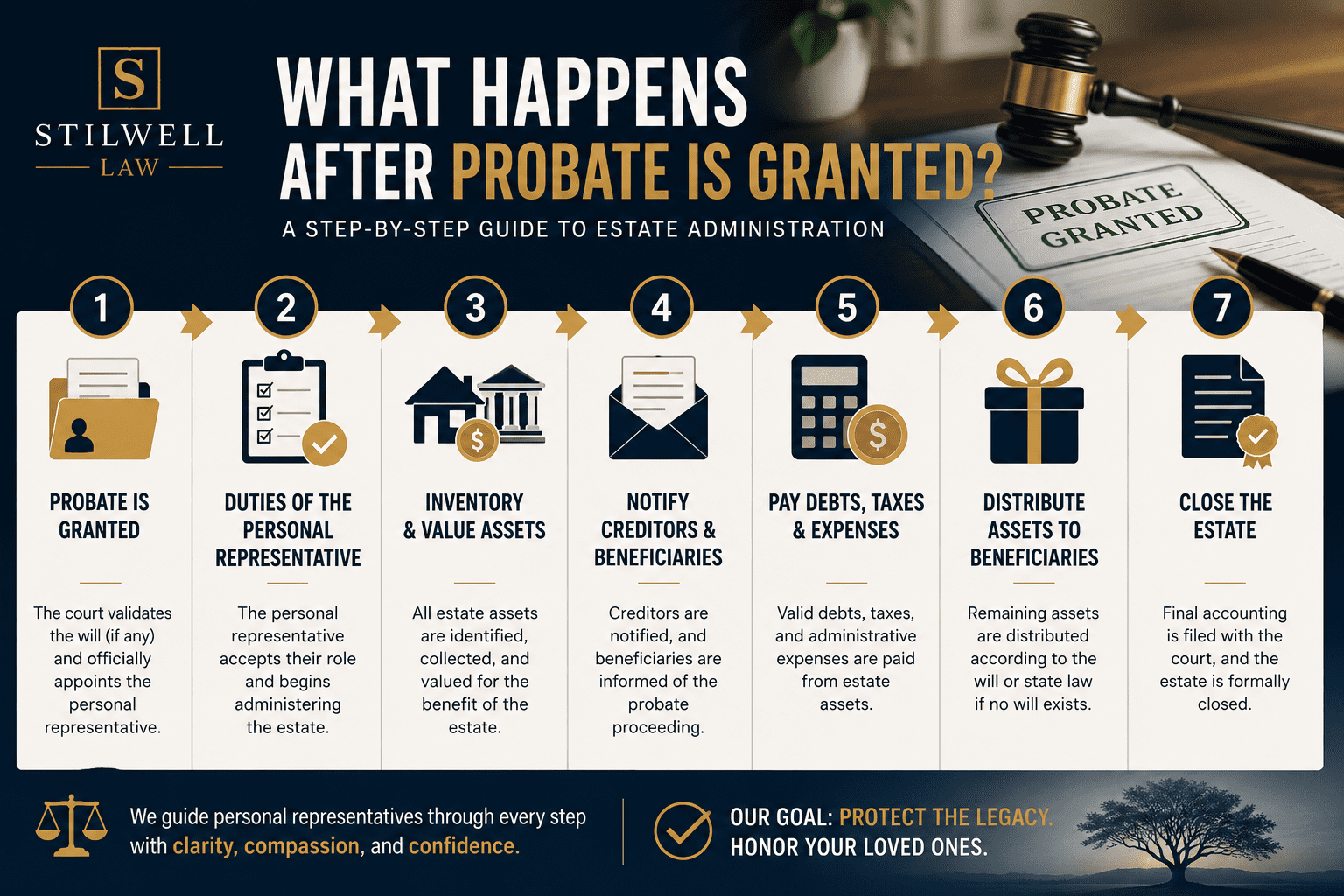 Probate administration timeline showing the steps that occur after probate is granted, including estate inventory, creditor notifications, debt payments, asset distribution, and closing the estate.