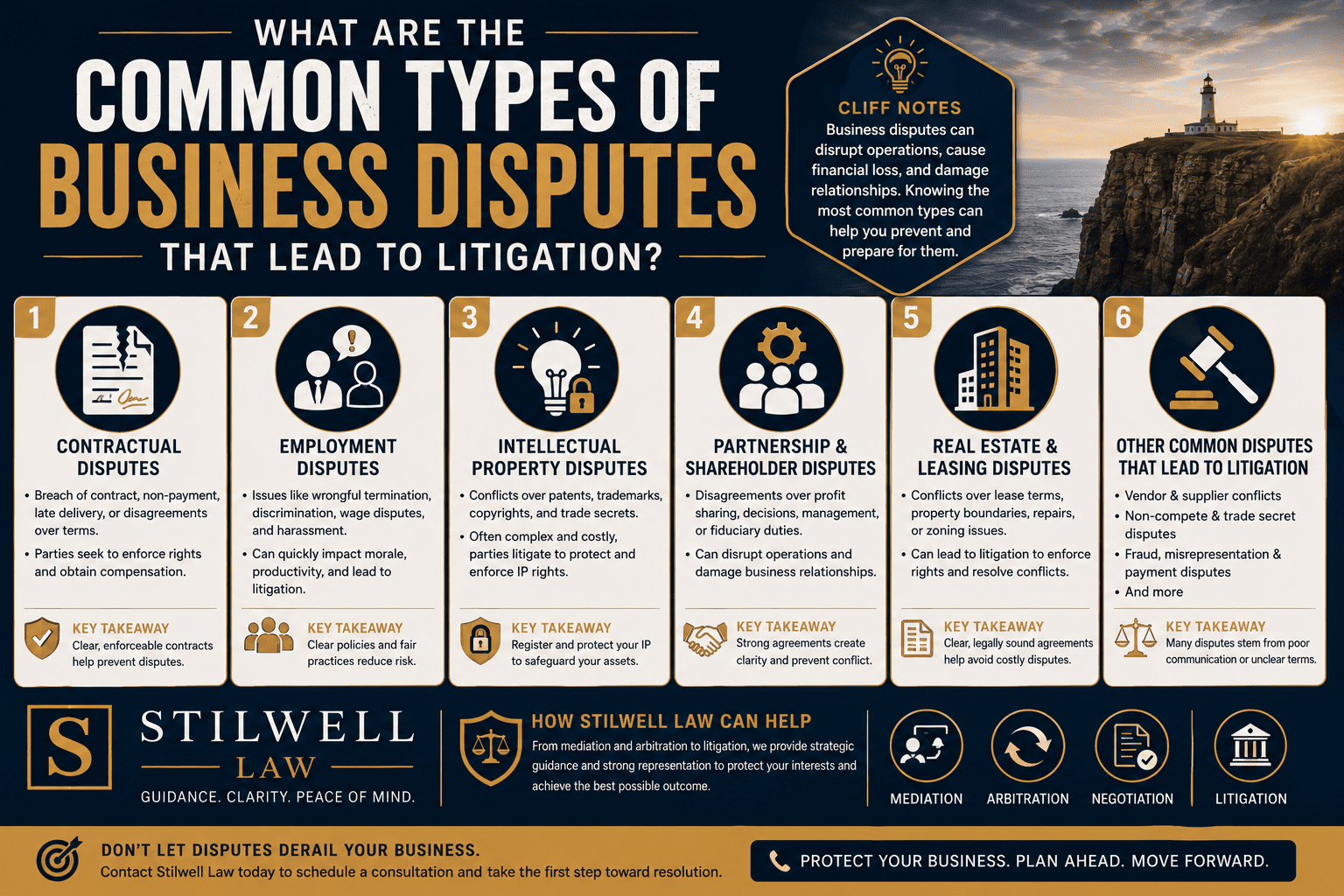 Business litigation infographic highlighting common types of business disputes, including contract disputes, employment disputes, intellectual property conflicts, partnership disagreements, and real estate disputes.