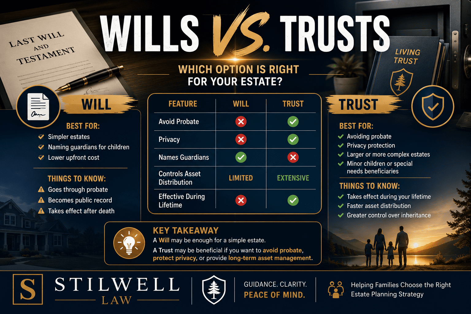 Wills vs. trusts comparison infographic explaining the differences between estate planning options, including probate avoidance, privacy, asset distribution, guardianship planning, and long-term asset management.